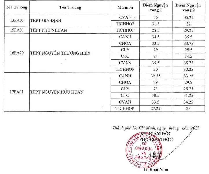 Điểm chuẩn lớp 10 năm 2023 TP Hồ Chí Minh