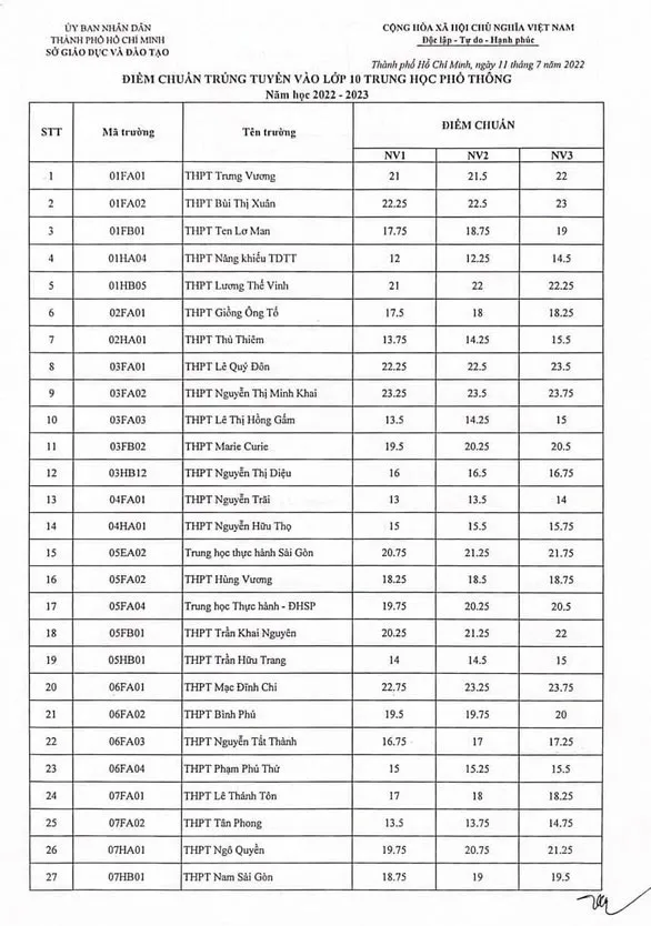 Điểm chuẩn lớp 10 năm 2023 TP Hồ Chí Minh