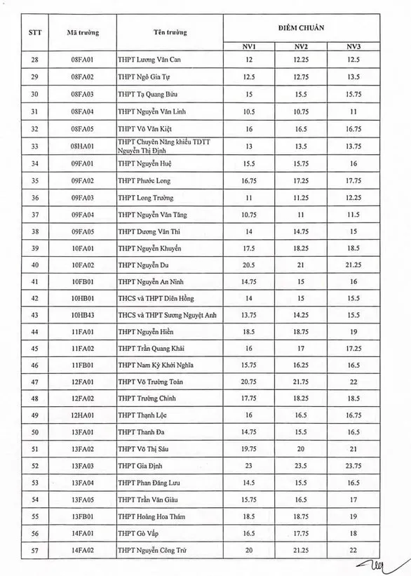 Điểm chuẩn lớp 10 năm 2023 TP Hồ Chí Minh