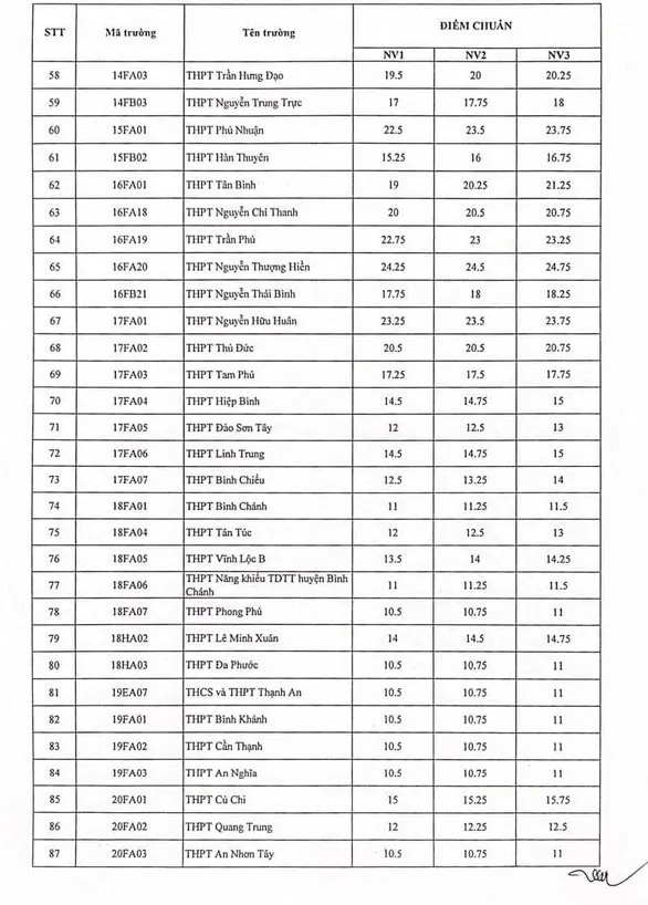 Điểm chuẩn lớp 10 năm 2023 TP Hồ Chí Minh