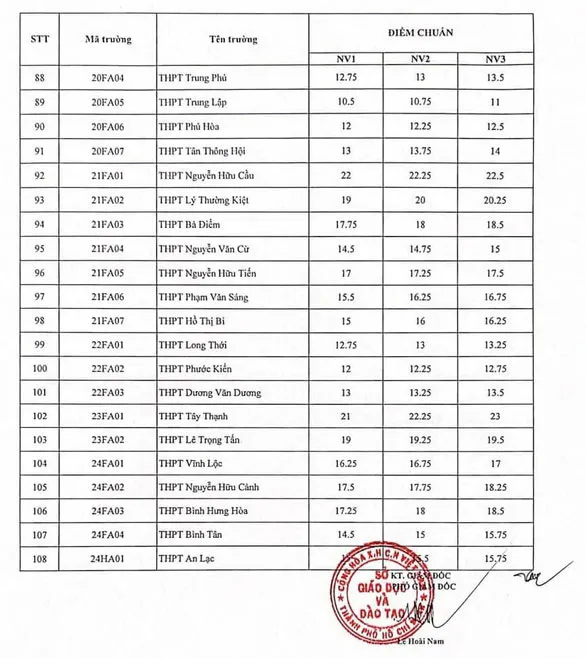 Điểm chuẩn lớp 10 năm 2023 TP Hồ Chí Minh