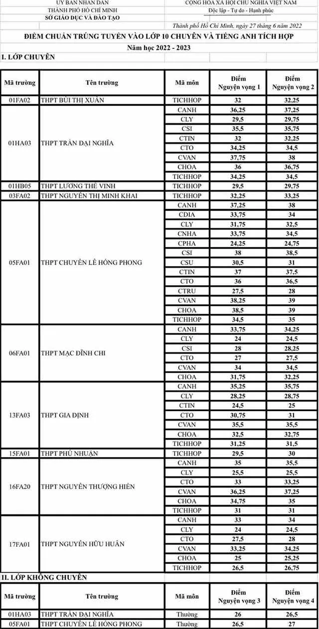 Điểm chuẩn lớp 10 năm 2023 TP Hồ Chí Minh