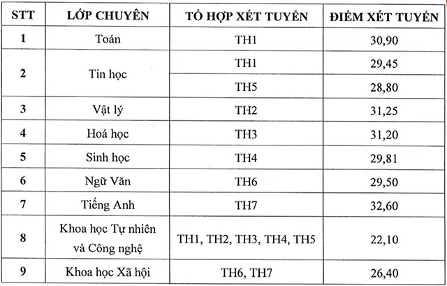 Điểm chuẩn lớp 10 năm 2023 TP Hồ Chí Minh