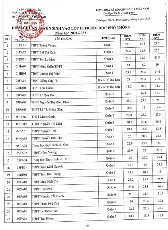 Điểm chuẩn lớp 10 năm 2023 TP Hồ Chí Minh