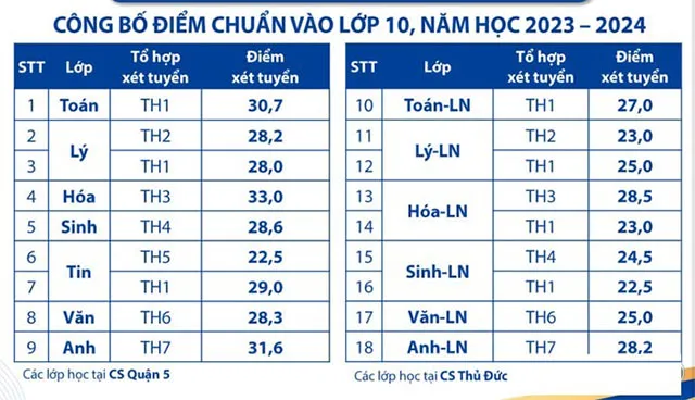 Điểm chuẩn vào lớp 10 năm 2023