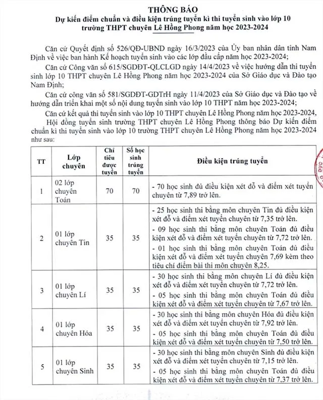 Điểm chuẩn vào lớp 10 năm 2023