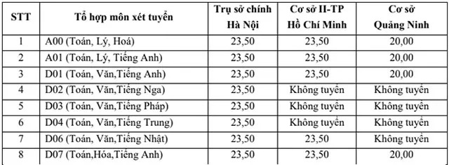 Điểm sàn 2022