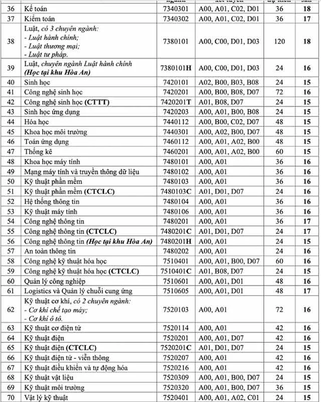 Điểm sàn 2022