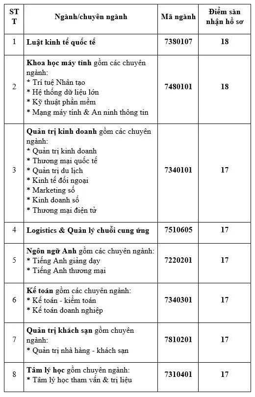 Điểm sàn 2022