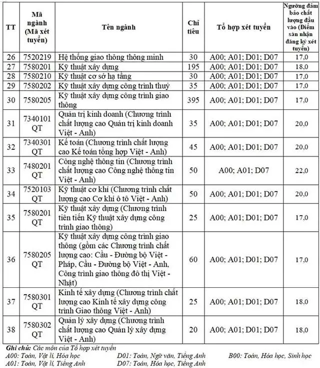 Điểm sàn 2022