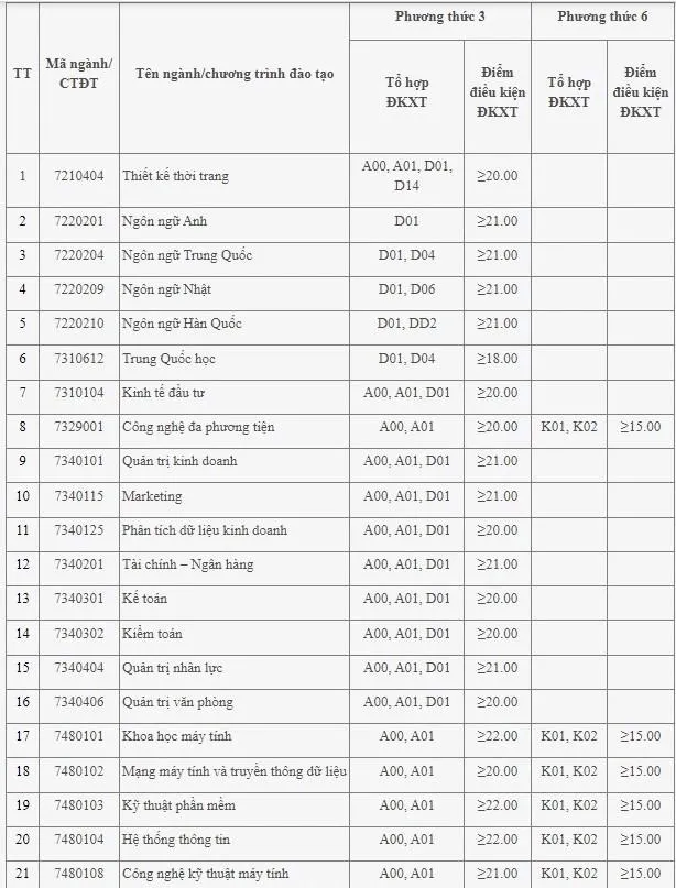 Điểm sàn 2022