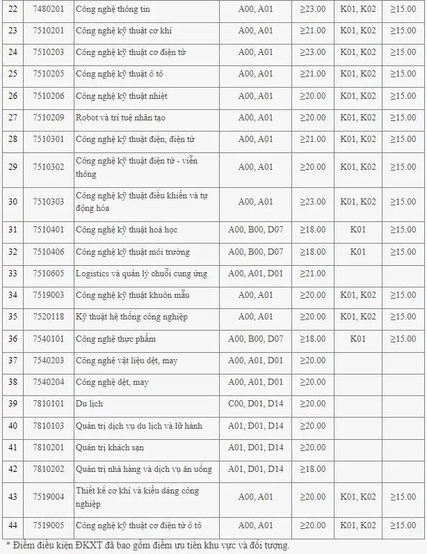 Điểm sàn 2022