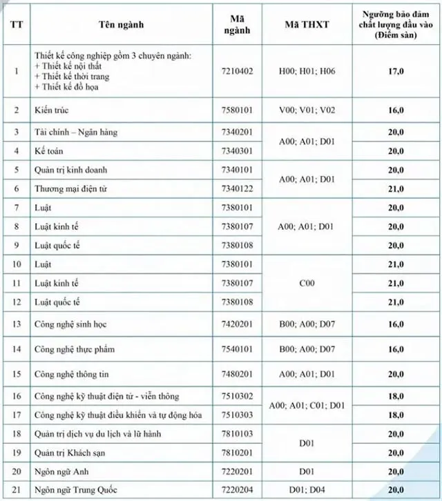 Điểm sàn 2022