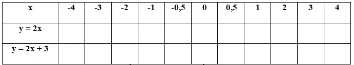 Giải Toán 9 Bài 3: Đồ thị của hàm số y = ax + b (a khác 0)