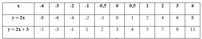 Giải Toán 9 Bài 3: Đồ thị của hàm số y = ax + b (a khác 0)