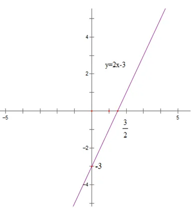 Giải Toán 9 Bài 3: Đồ thị của hàm số y = ax + b (a khác 0)