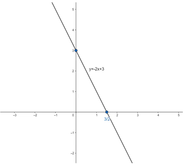 Giải Toán 9 Bài 3: Đồ thị của hàm số y = ax + b (a khác 0)