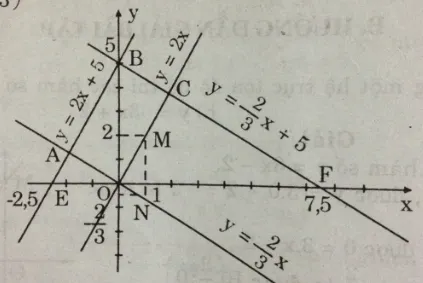 Giải Toán 9 Bài 3: Đồ thị của hàm số y = ax + b (a khác 0)