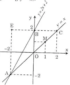 Giải Toán 9 Bài 3: Đồ thị của hàm số y = ax + b (a khác 0)