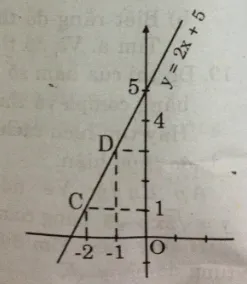 Giải Toán 9 Bài 3: Đồ thị của hàm số y = ax + b (a khác 0)