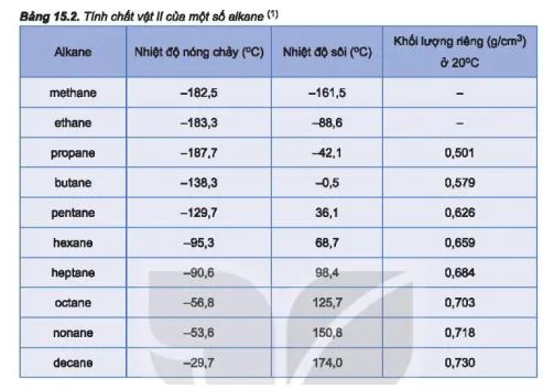 Hóa 11 Bài 15: Alkane