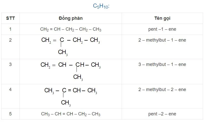 Hóa 11 Bài 16: Hydrocarbon không no