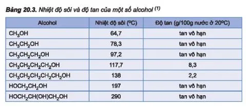 Hóa 11 Bài 20: Alcohol