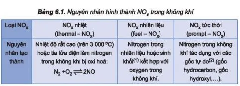 Hóa 11 Bài 6: Một số hợp chất của Nitrogen với Oxygen