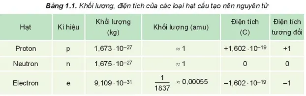 Hoá học 10 Bài 1: Thành phần của nguyên tử