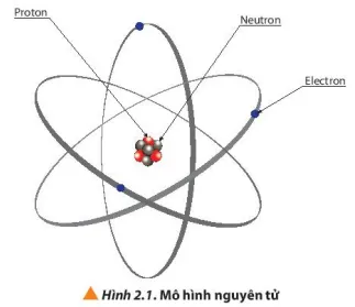 Hoá học 10 Bài 2: Thành phần của nguyên tử