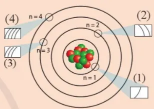 Hóa học 10 Bài 5: Lớp, phân lớp, cấu hình electron