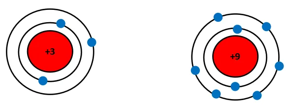 Hóa học 10 Bài 7: Xu hướng biến đổi một số tính chất của đơn chất, biến đổi thành phần và tính chất của hợp chất trong một chu kì và trong một nhóm