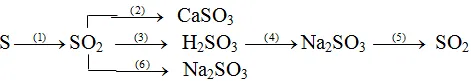 Hoá học 9 Bài 2: Một số oxit quan trọng