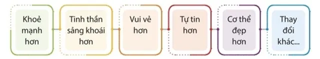 Hoạt động trải nghiệm 6: Chăm sóc cuộc sống cá nhân