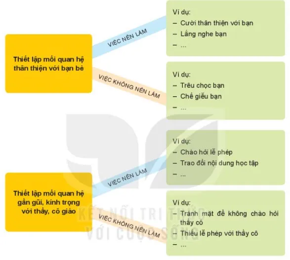 Hoạt động trải nghiệm 6: Lớp học mới của em