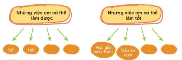 Hoạt động trải nghiệm 6: Sở thích và khả năng của em