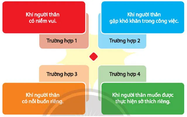 Hoạt động trải nghiệm 7: Chia sẻ trách nhiệm trong gia đình