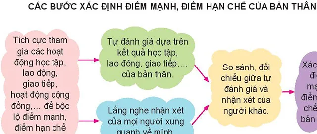 Hoạt động trải nghiệm 7: Điểm mạnh, điểm hạn chế của tôi