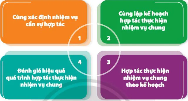 Hoạt động trải nghiệm 7: Hợp tác thực hiện nhiệm vụ chung