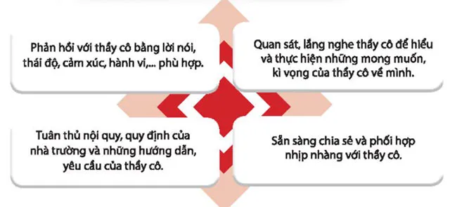 Hoạt động trải nghiệm 7: Hợp tác thực hiện nhiệm vụ chung