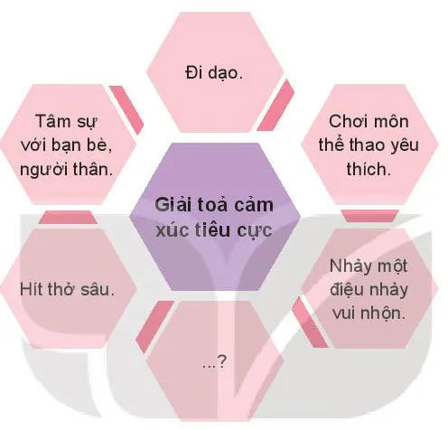 Hoạt động trải nghiệm 7: Kiểm soát cảm xúc của bản thân