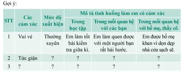 Hoạt động trải nghiệm 7: Nhận biết khả năng kiểm soát cảm xúc của bản thân