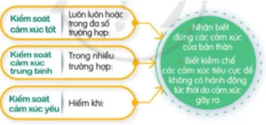 Hoạt động trải nghiệm 7: Nhận biết khả năng kiểm soát cảm xúc của bản thân