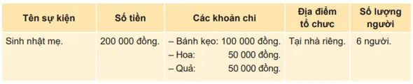 Hoạt động trải nghiệm 7: Quản lí chi tiêu