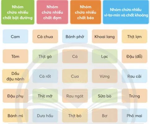 Khoa học lớp 4 Bài 23: Các nhóm chất dinh dưỡng có trong thức ăn