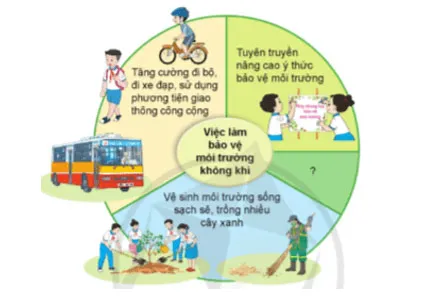 Khoa học lớp 4 Bài 6: Vai trò của không khí và bảo vệ môi trường không khí