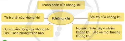 Khoa học lớp 4 Ôn tập chủ đề Chất