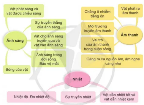 Khoa học lớp 4 Ôn tập chủ đề Năng lượng