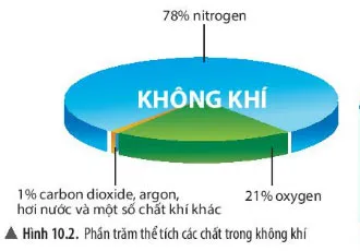 KHTN Lớp 6 Bài 10: Không khí và bảo vệ môi trường không khí