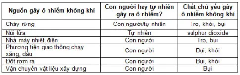 KHTN Lớp 6 Bài 10: Không khí và bảo vệ môi trường không khí